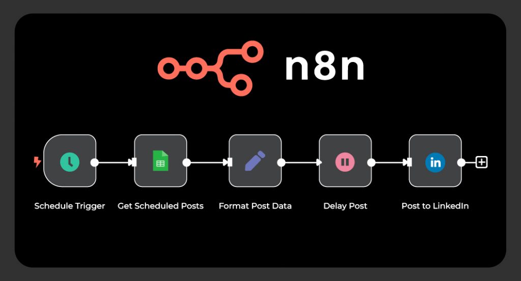 Automatización de flujos de trabajo con n8n