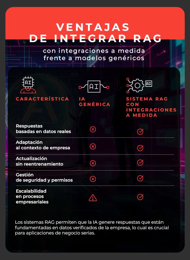 integraciones a medida